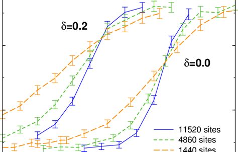 QMC Results For The Dimensionless Binder Cumulant M 2 AF MAF 2 For