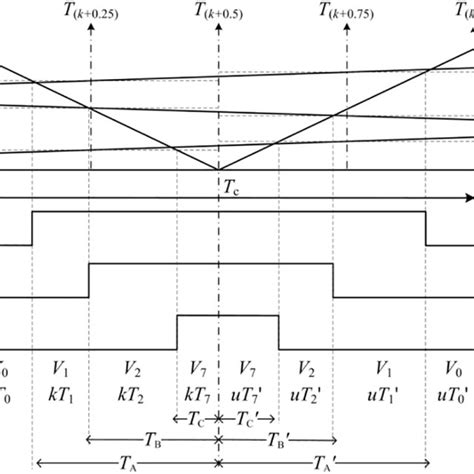 Control Method Execution Process And Pwm Duty Cycle Update Sequence