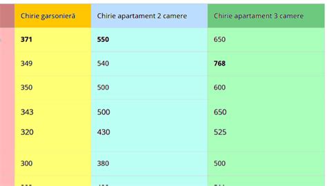 TOP 10 Orașele din România cu cele mai scumpe chirii la garsoniere și