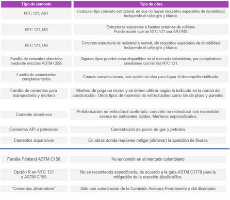 Conoce M S De Tipos De Cemento Cemento Ali N