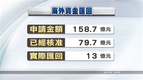 境外資金匯回專法上路 台商匯回158億 ｜ 公視新聞網 Pnn