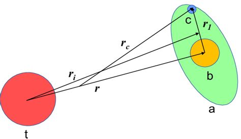 Color Online The Three Body Jacobi Coordinate System The R S Are Download Scientific