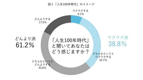 男女5 000人に聞いた「人生100年時代」で楽しみなこと、不安なこと サライ Jp｜小学館の雑誌『サライ』公式サイト