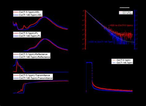 The Optical Performance For The Csi Tl Single Crystals With Different