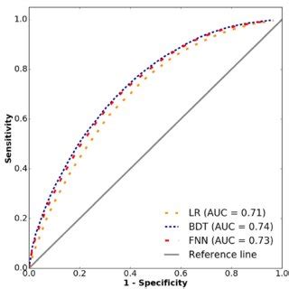 Area Under The Receiver Operating Characteristic Curve AUC