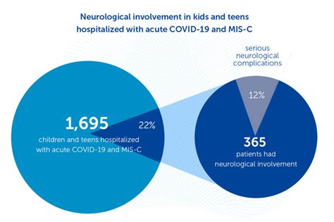 Neurological involvement common in kids and teens with acute COVID-19 ...