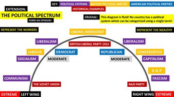 Political Spectrum Poster by iCreatEd - Teaching Resources - Tes