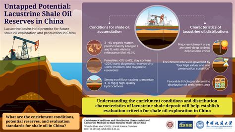 New Study Suggests Lacustrine Shale Reserves Can Bolster China S Energy