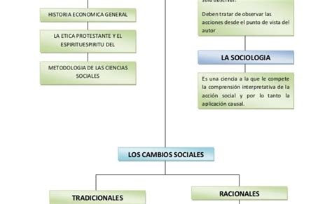 Weber Mapa Conceptual Pdf Max Weber Sociologia Images Images