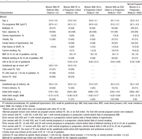 Table From Threshold Of Soluble Fms Like Tyrosine Kinase Placental