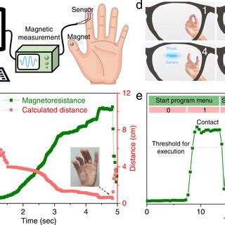 Fabrication And Self Healing Of Magnetoresistive Sensors Aided By Amf A