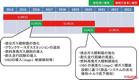 欧州排ガス規制 Mcsiydne