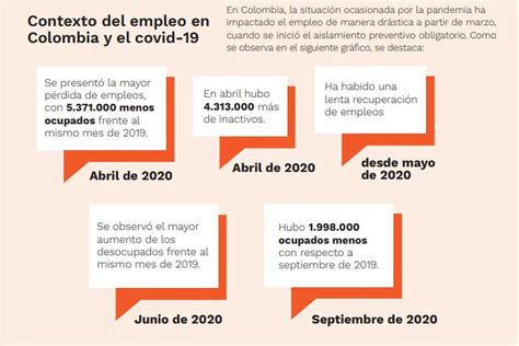 Solo Cuatro Regiones De Colombia Generaron El 65 Del Empleo Durante La Pandemia En 2020 Infobae