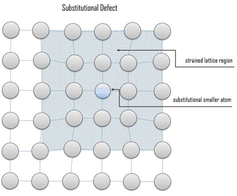 What is Substitutional Defect - Crystallographic Defects - Definition ...