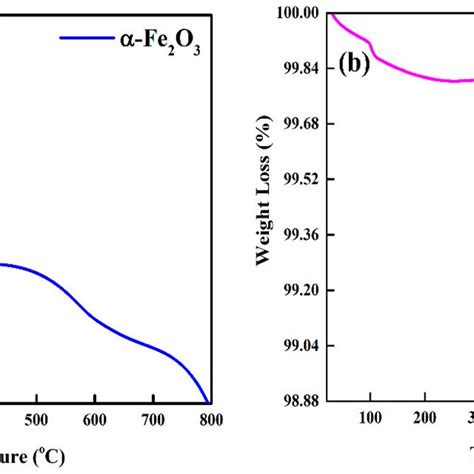 Tga Curve Of A Hematite Fe O And B Magnetite Fe O