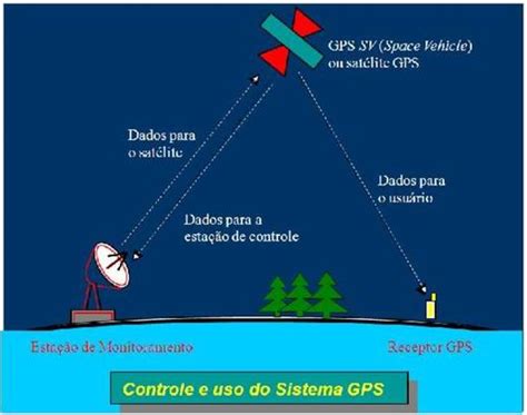 Tecnologia Gps Segmento Espacial Segmento De Controle Segmento Do UsuÁrio Vaz Tolentino