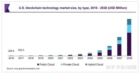 2022 最值得关注的五条 Layer1 区块链 知乎