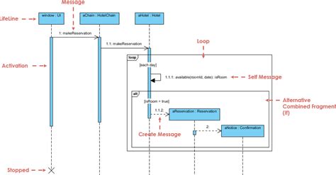 Pengertian Sequence Diagram Tujuan Simbol Dan Contohnya Radiasi IMAGESEE