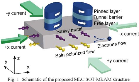 Figure 1 From Two Bit Multi Level Spin Orbit Torque MRAM With The Fully