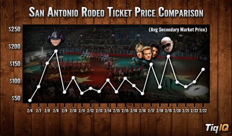 Forbes: San Antonio Rodeo Tickets Cheapest In Three Years