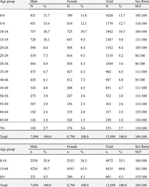 3 Population Distribution By Sex And Age Groups Asaro Ihdss 2018