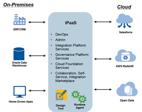 Beginners Guide To Integration Platform As A Service Ipaas Stackgo