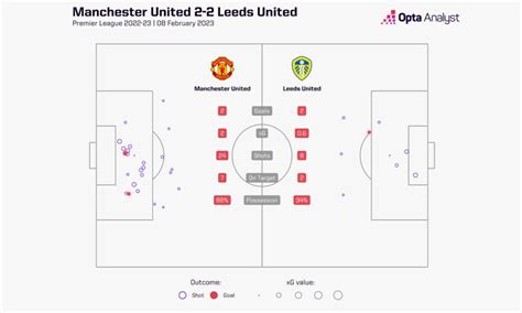 Leeds Vs Manchester United Prediction And Preview Opta Analyst