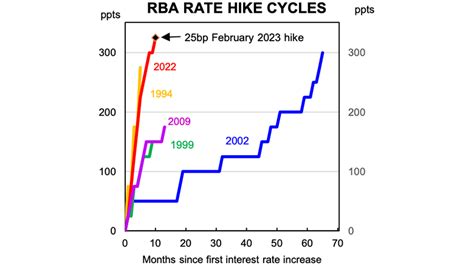 Santos Richardson Viral: Rba Interest Rates 2023