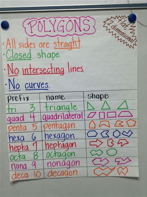 Polygon Anchor Chart School Math Pinterest Anchor Charts Charts And Anchors