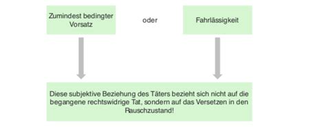 Der Vollrausch A Stgb E Learning Mit Lecturio