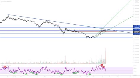 Tvk Usd Livermore Accumulation For Binance Tvkusd By Wijnmee Tradingview