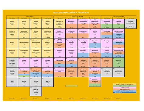 Malla Curricular Facultad de Ciencias Químicas y Farmacéuticas