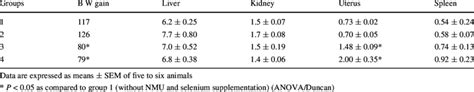 Body Weight Gain G And Organ Weight G Of Female Rats Download Table