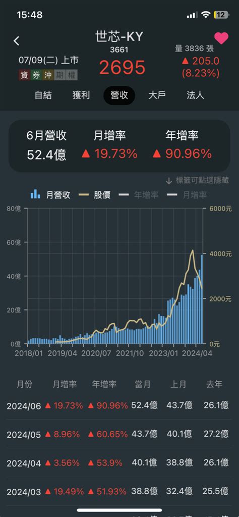 3661 世芯 Ky 第一次破50億關卡 可喜可賀｜cmoney 股市爆料同學會