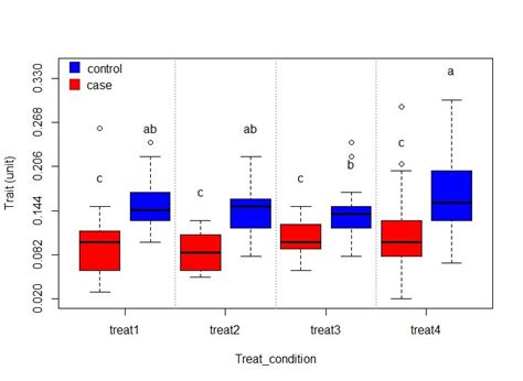 R How To Add Labels For Significant Differences On Boxplot Ggplot