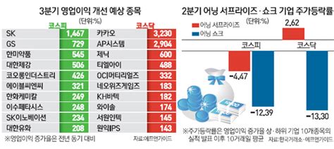 막오른 3분기 어닝시즌 실적주 베팅은 코스피보다 코스닥 서울경제