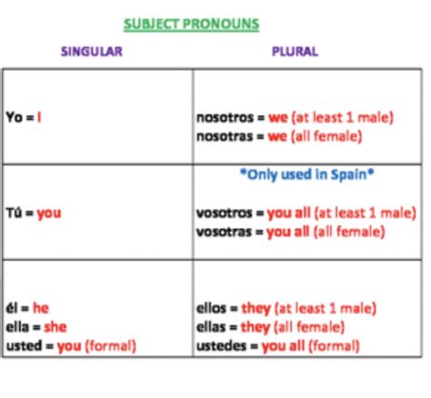 Repaso Subject Pronouns Practice Flashcards Quizlet