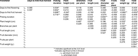 Genotypic R G And Phenotypic R P Correlation Coefficient Among Download Scientific