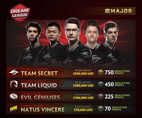 Dota 2 Team Secret Win Dreamleague Season 8 Major