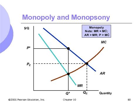 Chapter 10 Market Power Monopoly And Monopsony