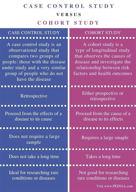 What Is The Difference Between Case Control And Cohort Study Pediaa