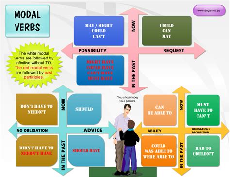 Click On English Modal Verbs