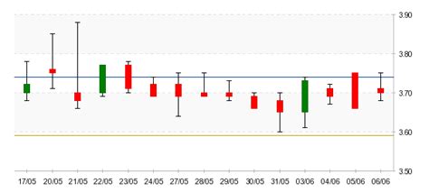 Azioni Basicnet Analisi Tecnica Borsa Italiana