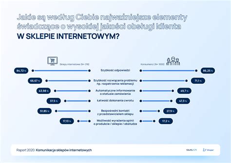 Sms W E Commerce Automatyczna Komunikacja Z Klientami Sklepu Blog