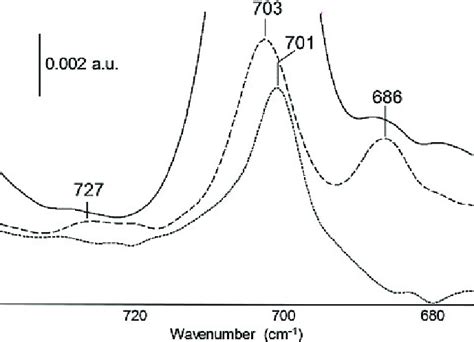 Ir Atr Spectra Of Pyridine Adsorbed On Usy And Comparison With Pure