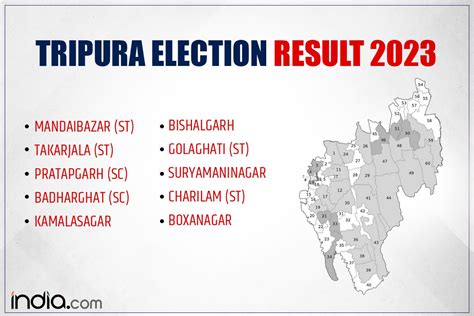 Tripura Assembly Election Result 2023 Tmp Secured Seats In Takarjala