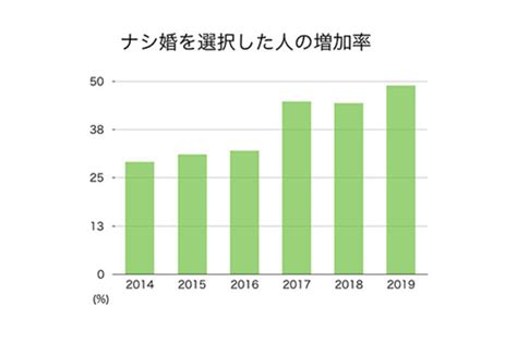 結婚式を挙げない「ナシ婚」がスタンダード？結婚式を挙げないカップルの割合、理由と離婚率への影響、新たな結婚式のスタイルとは 新たな市場を創造するマーケティング・パートナー：sellwell