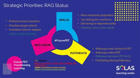 Solas Learning Works FET Strategy Implementation And Delivery