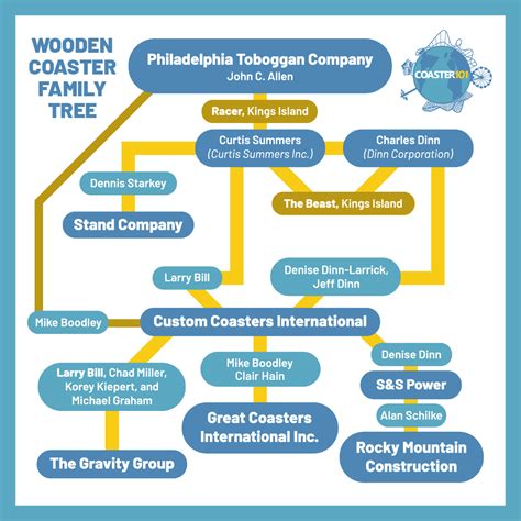 How Every Modern Wooden Roller Coaster Traces Back to One Company ...