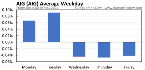 AIG Stock Price Today (plus 7 insightful charts) • Dogs of the Dow